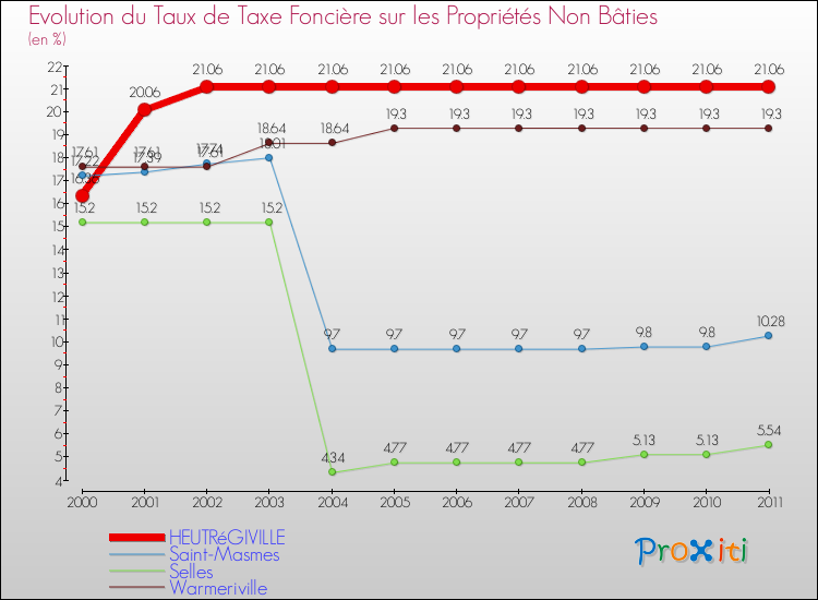 Evolution du taux de la taxe foncière sur les immeubles et terrains non batis pour HEUTRéGIVILLE et les communes proches Comparaison des taux de la taxe foncière sur les immeubles et terrains non batis pour HEUTRéGIVILLE et les communes voisines