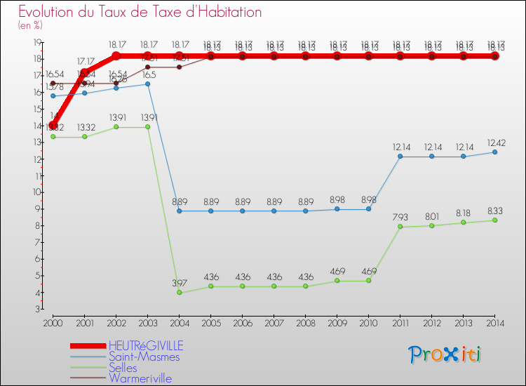 Evolution du taux de la taxe d'habitation pour HEUTRéGIVILLE et les communes proches de 2000 à 2014 Comparaison des taux de la taxe d'habitation pour HEUTRéGIVILLE et les communes voisines de 2000 à 2014