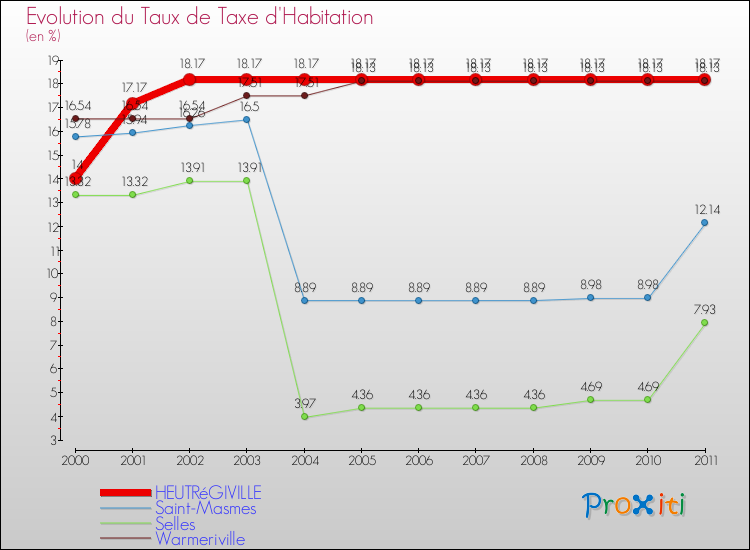 Evolution du taux de la taxe d'habitation pour HEUTRéGIVILLE et les communes proches Comparaison des taux de la taxe d'habitation pour HEUTRéGIVILLE et les communes voisines