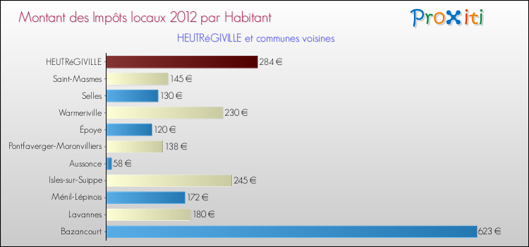 Montant des impôts locaux par Habitant pour HEUTRéGIVILLE et les communes proches Comparaison des impôts locaux par habitant pour HEUTRéGIVILLE et les communes voisines