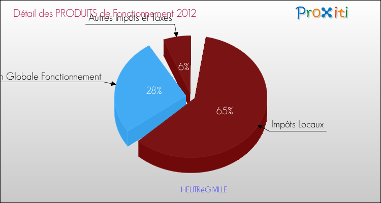 Décomposition du Budget de Fonctionnement 2012 de la commune de HEUTRéGIVILLE Budget de Fonctionnement 2012 pour la commune de HEUTRéGIVILLE