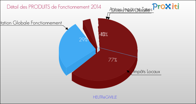 Décomposition du Budget de Fonctionnement 2014 de la commune de HEUTRéGIVILLE Budget de Fonctionnement 2014 pour la commune de HEUTRéGIVILLE