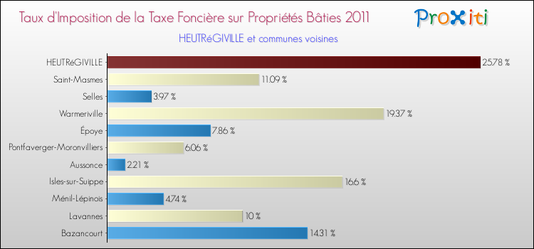 Taux d'imposition de la taxe foncière sur le bati 2011 pour HEUTRéGIVILLE et les communes proches Comparaison des taux d'imposition de la taxe foncière sur le bati 2011 pour HEUTRéGIVILLE et les communes voisines