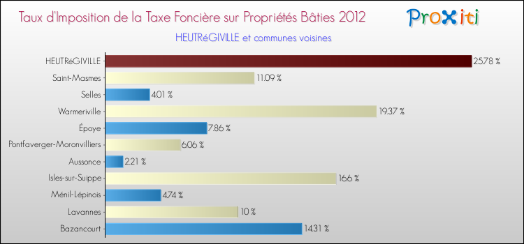 Taux d'imposition de la taxe foncière sur le bati 2012 pour HEUTRéGIVILLE et les communes proches Comparaison des taux d'imposition de la taxe foncière sur le bati 2012 pour HEUTRéGIVILLE et les communes voisines