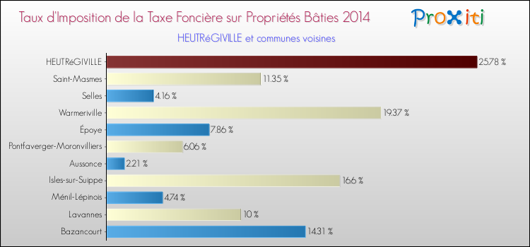 Taux d'imposition de la taxe foncière sur le bati 2014 pour HEUTRéGIVILLE et les communes proches Comparaison des taux d'imposition de la taxe foncière sur le bati 2014 pour HEUTRéGIVILLE et les communes voisines