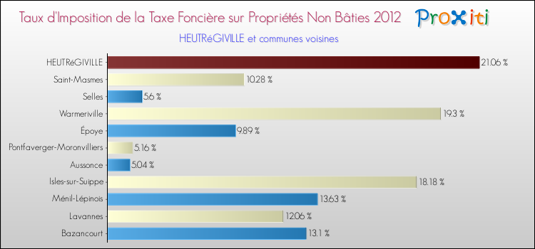 Taux d'imposition de la taxe foncière sur les immeubles et terrains non batis 2012 pour HEUTRéGIVILLE et les communes proches Comparaison des taux d'imposition de la taxe foncière sur les immeubles et terrains non batis 2012 pour HEUTRéGIVILLE et les communes voisines