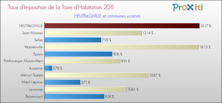 Taux d'imposition de la taxe d'habitation 2011 pour HEUTRéGIVILLE et les communes proches Comparaison des taux d'imposition de la taxe d'habitation 2011 pour HEUTRéGIVILLE et les communes voisines