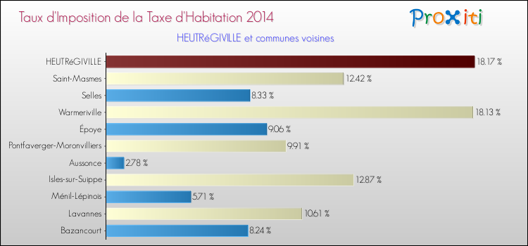 Taux d'imposition de la taxe d'habitation 2014 pour HEUTRéGIVILLE et les communes proches Comparaison des taux d'imposition de la taxe d'habitation 2014 pour HEUTRéGIVILLE et les communes voisines