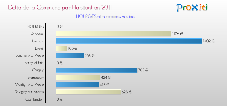 Dette par habitant de la commune en 2011 pour HOURGES et les communes proches Comparaison de la dette par habitant de la commune en 2011 pour HOURGES et les communes voisines