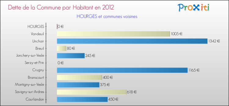 Dette par habitant de la commune en 2012 pour HOURGES et les communes proches Comparaison de la dette par habitant de la commune en 2012 pour HOURGES et les communes voisines