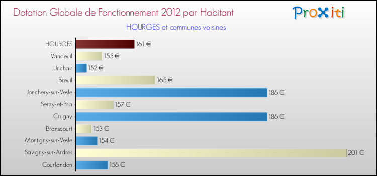 Montant des dotations globales de fonctionnement DGF par Habitant pour HOURGES et les communes proches Comparaison des des dotations globales de fonctionnement DGF par habitant pour HOURGES et les communes voisines