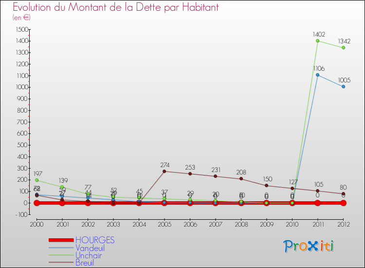 Evolution de la dette par habitant pour la commune de HOURGES et les communes proches de 2000 à 2012 Comparaison de la dette par habitant pour HOURGES et les communes voisines de 2000 à 2012