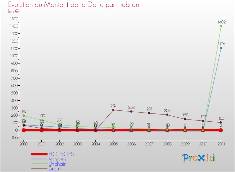 Evolution de la dette par habitant pour la commune de HOURGES et les communes proches Comparaison de la dette par habitant pour HOURGES et les communes voisines