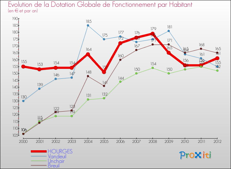 Evolution et montant de la dotation globale de fonctionnement par Habitant pour HOURGES et les communes proches Comparaison des dotations globales de fonctionnement par habitant pour HOURGES et les communes voisines