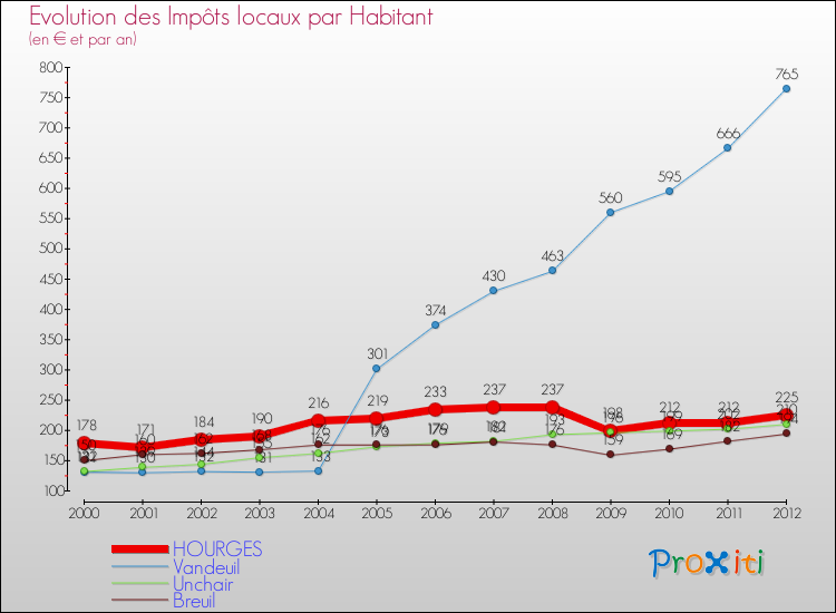 Evolution et montant des impôts locaux par Habitant pour HOURGES et les communes proches Comparaison des impôts locaux par habitant pour HOURGES et les communes voisines