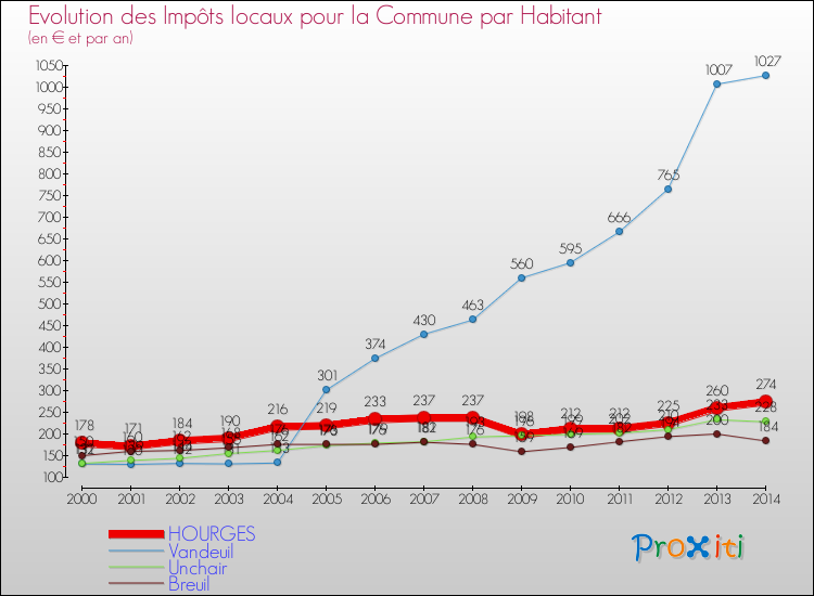 Evolution et montant des impôts locaux par Habitant pour HOURGES et les communes proches de 2000 à 2014 Comparaison des impôts locaux par habitant pour HOURGES et les communes voisines de 2000 à 2014