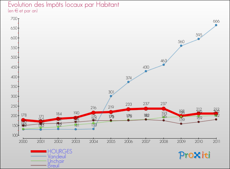 Evolution et montant des impôts locaux par Habitant pour HOURGES et les communes proches Comparaison des impôts locaux par habitant pour HOURGES et les communes voisines
