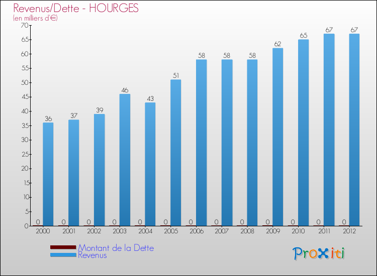 Evolution comparée de la dette et des revenus pour la commune de HOURGES de 2000 à 2012 Comparaison de la dette et des revenus pour HOURGES de 2000 à 2012
