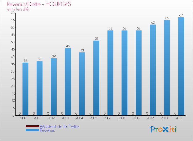 Evolution comparée de la dette et des revenus pour la commune de HOURGES de 2000 à 2011 Comparaison de la dette et des revenus pour HOURGES de 2000 à 2011
