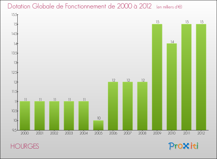 Evolution du montant de la Dotation Globale de Fonctionnement pour la commune de HOURGES de 2000 à 2012 Evolution du montant de la Dotation Globale de Fonctionnement pour HOURGES de 2000 à 2012