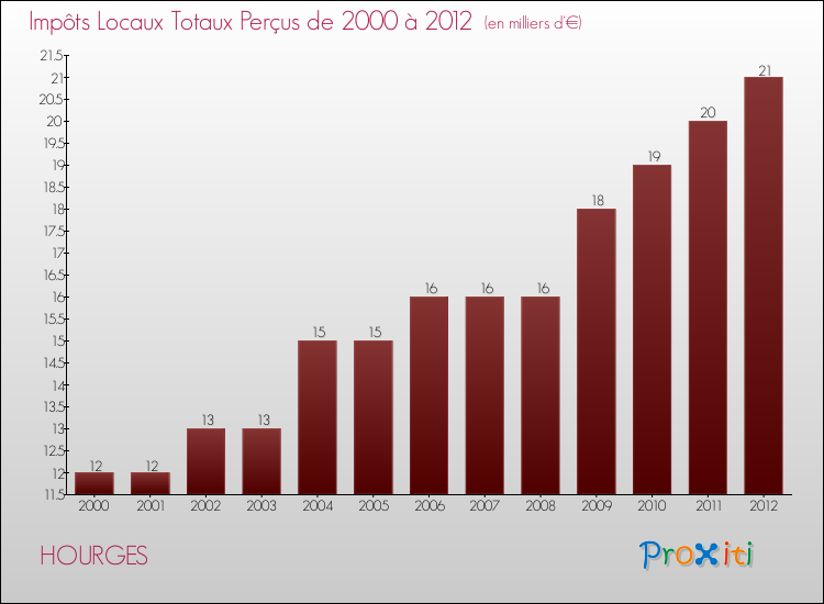Evolution des Impôts Locaux pour la commune de HOURGES de 2000 à 2012 Evolution des Impôts Locaux pour HOURGES de 2000 à 2012