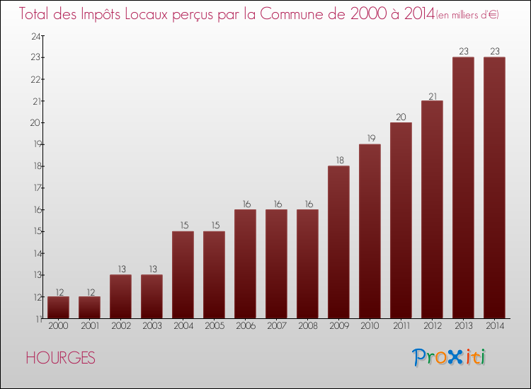 Evolution des Impôts Locaux pour la commune de HOURGES de 2000 à 2014 Evolution des Impôts Locaux pour HOURGES de 2000 à 2014