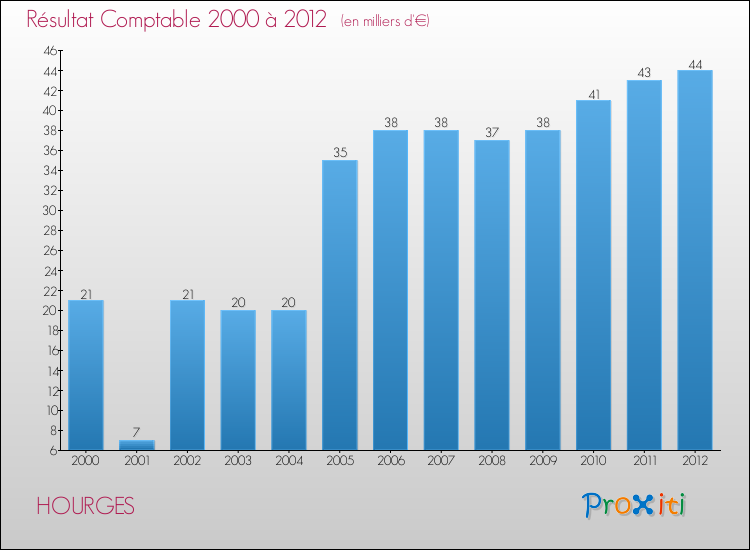 Evolution du résultat comptable pour la commune de HOURGES de 2000 à 2012 Evolution du résultat comptable pour HOURGES de 2000 à 2012