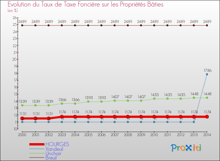Evolution du taux de la taxe foncière sur le bati pour HOURGES et les communes proches de 2000 à 2014 Comparaison des taux de taxe foncière sur le bati pour HOURGES et les communes voisines de 2000 à 2014