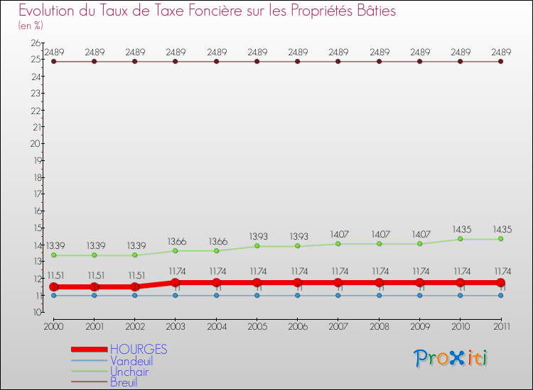 Evolution du taux de la taxe foncière sur le bati pour HOURGES et les communes proches Comparaison des taux de taxe foncière sur le bati pour HOURGES et les communes voisines