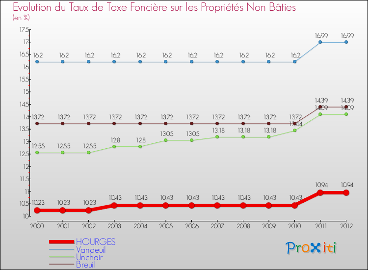 Evolution du taux de la taxe foncière sur les immeubles et terrains non batis pour HOURGES et les communes proches de 2000 à 2012 Comparaison des taux de la taxe foncière sur les immeubles et terrains non batis pour HOURGES et les communes voisines de 2000 à 2012