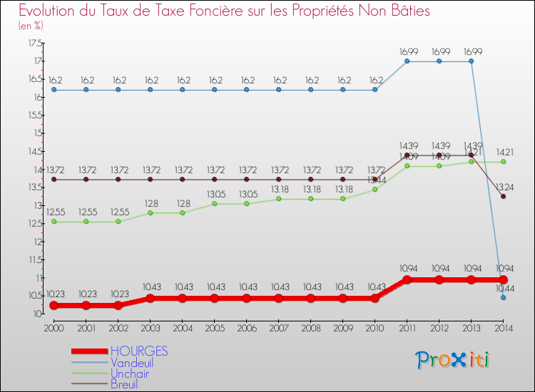 Evolution du taux de la taxe foncière sur les immeubles et terrains non batis pour HOURGES et les communes proches de 2000 à 2014 Comparaison des taux de la taxe foncière sur les immeubles et terrains non batis pour HOURGES et les communes voisines de 2000 à 2014