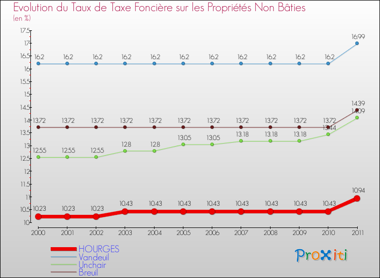 Evolution du taux de la taxe foncière sur les immeubles et terrains non batis pour HOURGES et les communes proches Comparaison des taux de la taxe foncière sur les immeubles et terrains non batis pour HOURGES et les communes voisines