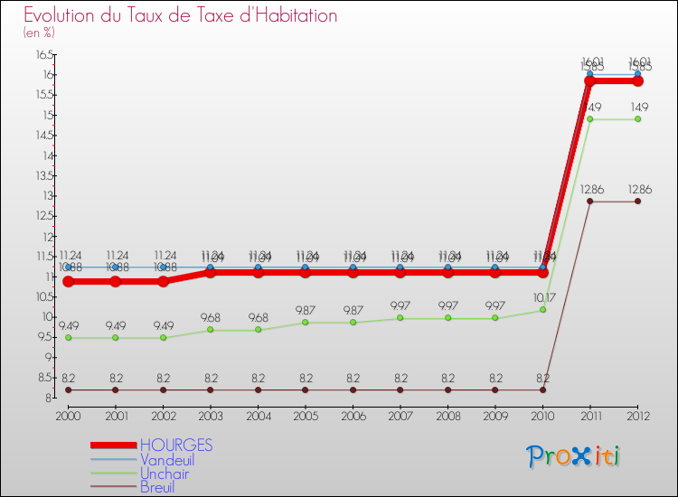 Evolution du taux de la taxe d'habitation pour HOURGES et les communes proches Comparaison des taux de la taxe d'habitation pour HOURGES et les communes voisines