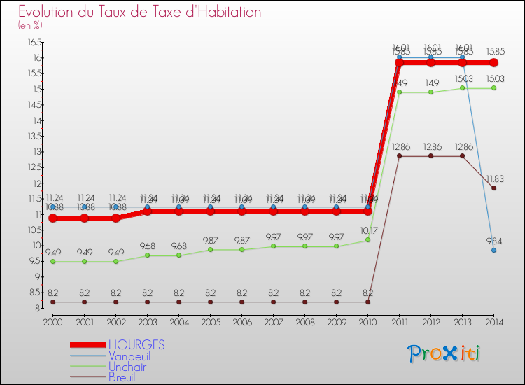 Evolution du taux de la taxe d'habitation pour HOURGES et les communes proches de 2000 à 2014 Comparaison des taux de la taxe d'habitation pour HOURGES et les communes voisines de 2000 à 2014