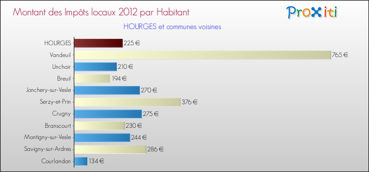 Montant des impôts locaux par Habitant pour HOURGES et les communes proches Comparaison des impôts locaux par habitant pour HOURGES et les communes voisines