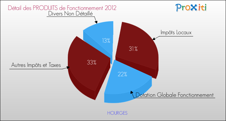 Décomposition du Budget de Fonctionnement 2012 de la commune de HOURGES Budget de Fonctionnement 2012 pour la commune de HOURGES