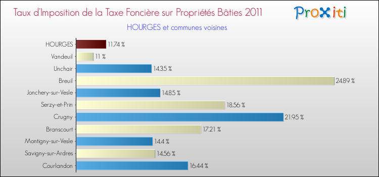 Taux d'imposition de la taxe foncière sur le bati 2011 pour HOURGES et les communes proches Comparaison des taux d'imposition de la taxe foncière sur le bati 2011 pour HOURGES et les communes voisines