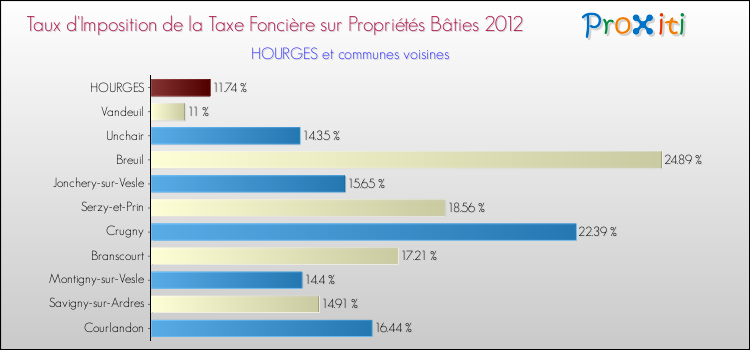 Taux d'imposition de la taxe foncière sur le bati 2012 pour HOURGES et les communes proches Comparaison des taux d'imposition de la taxe foncière sur le bati 2012 pour HOURGES et les communes voisines