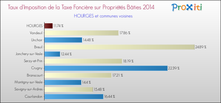 Taux d'imposition de la taxe foncière sur le bati 2014 pour HOURGES et les communes proches Comparaison des taux d'imposition de la taxe foncière sur le bati 2014 pour HOURGES et les communes voisines