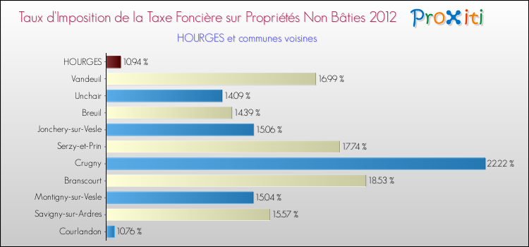 Taux d'imposition de la taxe foncière sur les immeubles et terrains non batis 2012 pour HOURGES et les communes proches Comparaison des taux d'imposition de la taxe foncière sur les immeubles et terrains non batis 2012 pour HOURGES et les communes voisines