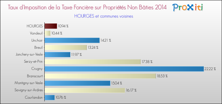 Taux d'imposition de la taxe foncière sur les immeubles et terrains non batis 2014 pour HOURGES et les communes proches Comparaison des taux d'imposition de la taxe foncière sur les immeubles et terrains non batis 2014 pour HOURGES et les communes voisines