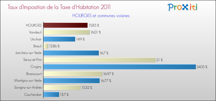 Taux d'imposition de la taxe d'habitation 2011 pour HOURGES et les communes proches Comparaison des taux d'imposition de la taxe d'habitation 2011 pour HOURGES et les communes voisines