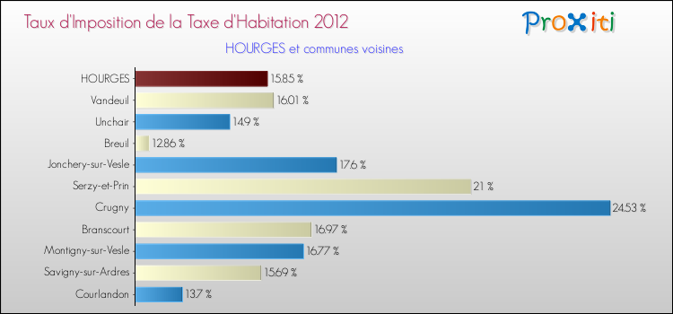 Taux d'imposition de la taxe d'habitation 2012 pour HOURGES et les communes proches Comparaison des taux d'imposition de la taxe d'habitation 2012 pour HOURGES et les communes voisines