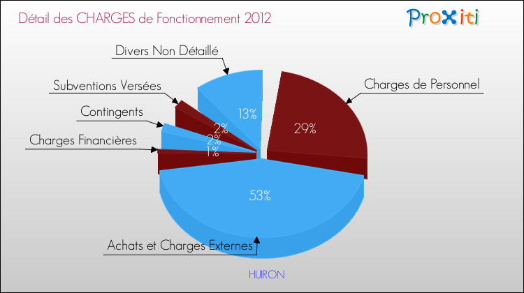 Décomposition des Charges de Fonctionnement 2012 de la commune de HUIRON Charges de Fonctionnement 2012 pour la commune de HUIRON