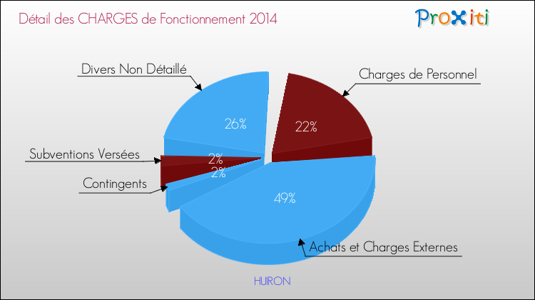 Décomposition des Charges de Fonctionnement 2014 de la commune de HUIRON Charges de Fonctionnement 2014 pour la commune de HUIRON