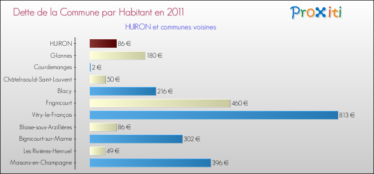 Dette par habitant de la commune en 2011 pour HUIRON et les communes proches Comparaison de la dette par habitant de la commune en 2011 pour HUIRON et les communes voisines