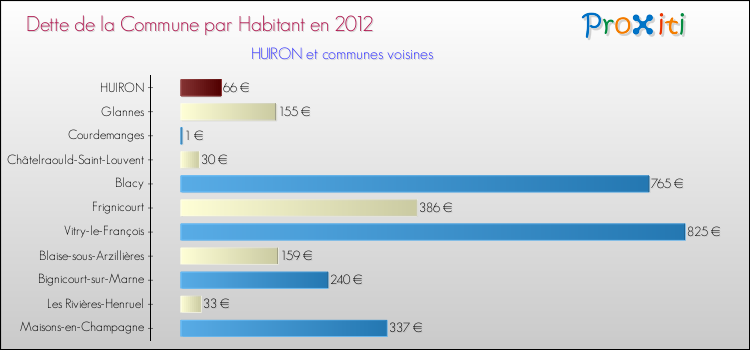 Dette par habitant de la commune en 2012 pour HUIRON et les communes proches Comparaison de la dette par habitant de la commune en 2012 pour HUIRON et les communes voisines