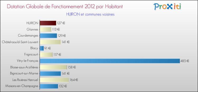 Montant des dotations globales de fonctionnement DGF par Habitant pour HUIRON et les communes proches Comparaison des des dotations globales de fonctionnement DGF par habitant pour HUIRON et les communes voisines