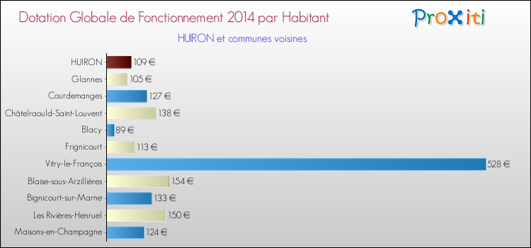 Montant des dotations globales de fonctionnement DGF par Habitant pour HUIRON et les communes proches en 2014. Comparaison des des dotations globales de fonctionnement DGF par habitant pour HUIRON et les communes voisines en 2014.