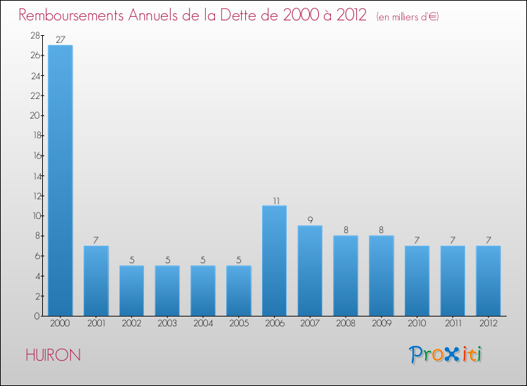 Evolution de l'annuité de la dette pour la commune de HUIRON de 2000 à 2012 Annuités de la dette pour HUIRON de 2000 à 2012
